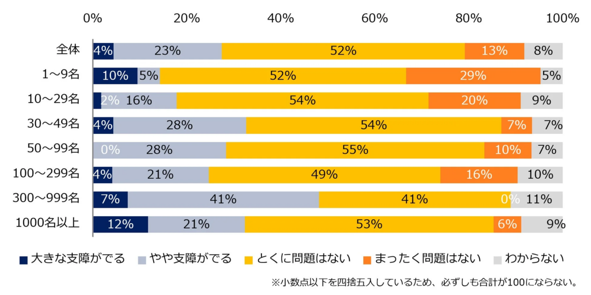 労働時間の規制緩和が施行される場合の支障の有無(従業員数別)