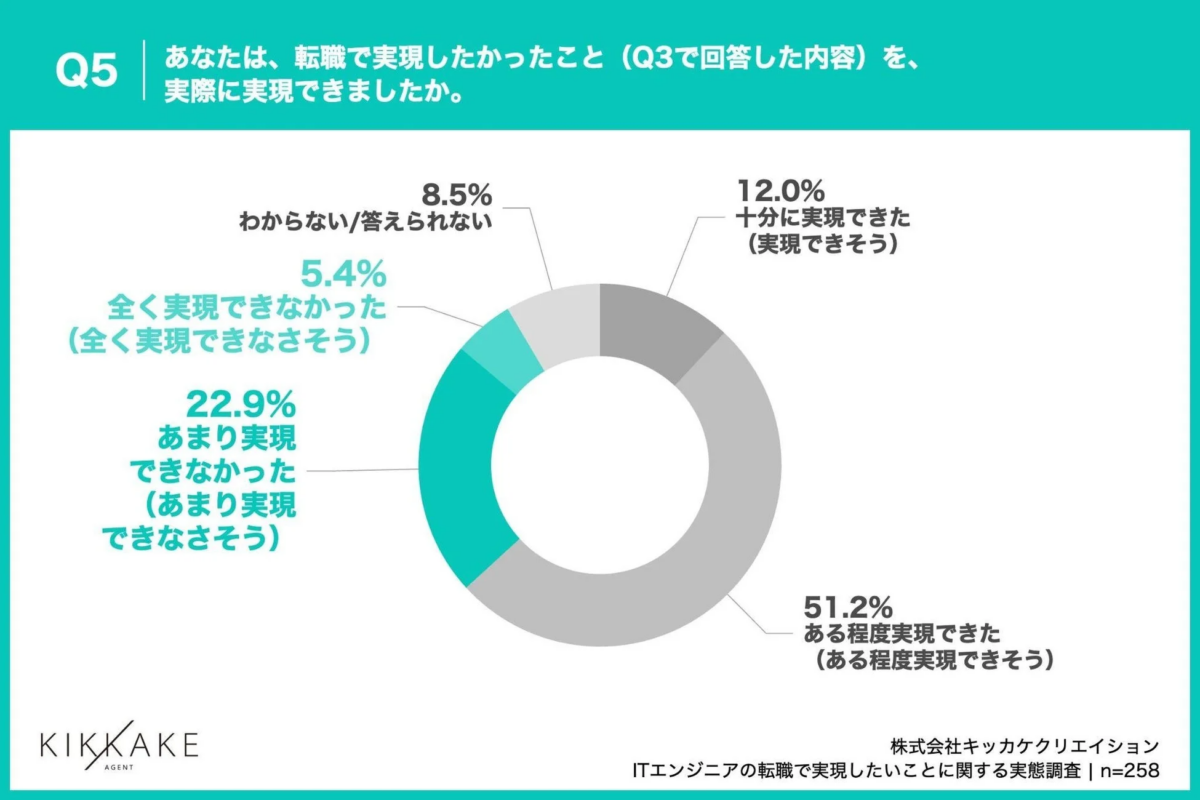 転職で実現したかったことの達成度