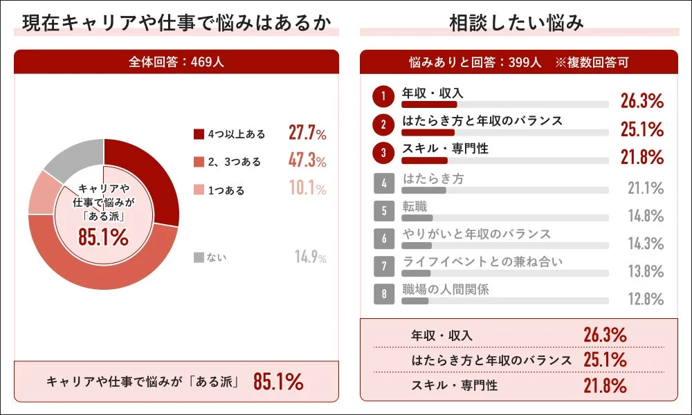 キャリアや仕事で悩みはあるか
